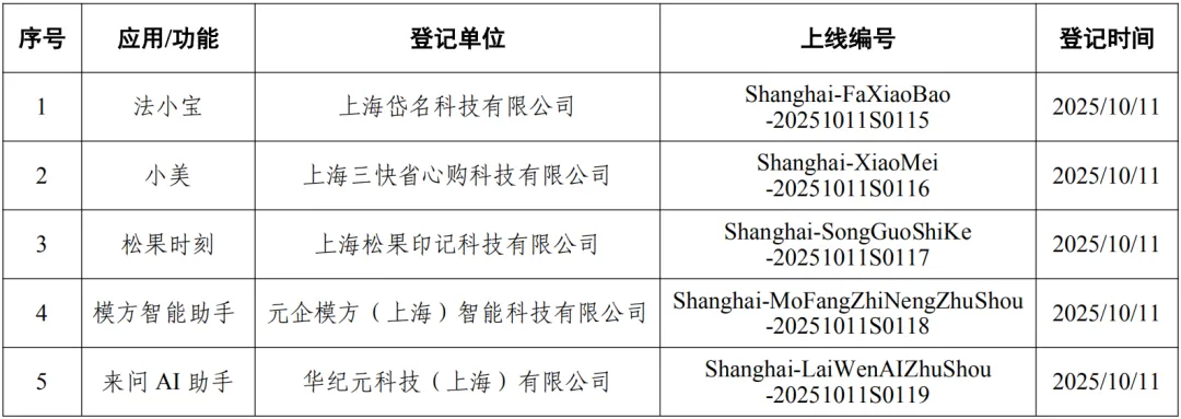 截至10月11日,上海累計完成119款生成式AI服務登記,新增5款