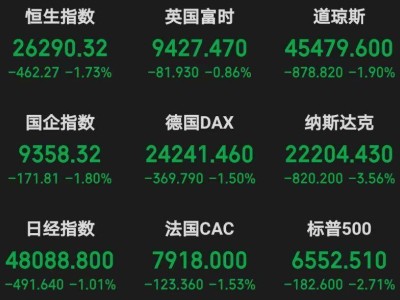 關稅沖擊再起全球市場波動，券商淡定研判：科技主線調整后或再創新高