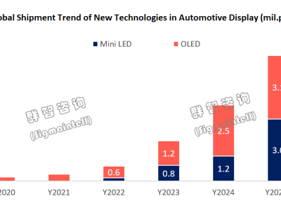 群智咨詢:車載顯示領域Mini LED與OLED“競合”成主線,短期長期各有發展路徑
