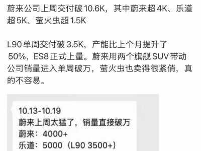 蔚來上周交付量破萬:樂道超5千,L90單周交付超3500臺,產能再提升