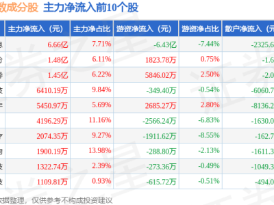 10月22日科創ESG指數微跌0.81% 石頭科技領漲金盤科技領跌 資金流向現分化