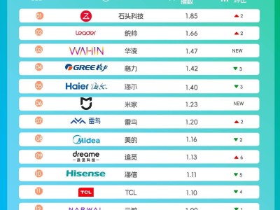 ?世研消費指數品牌榜Vol.79:家電市場年輕化,子品牌差異化策略引領消費新趨勢?