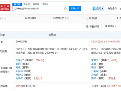 聯創光電旗下顯示科技公司增資至約8.3億 增幅約41%