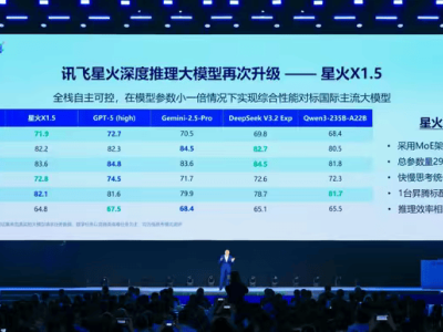 科大訊飛發布星火X1.5大模型,AI軟硬一體方案賦能多領域應用