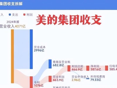 家電格局生變：美的海爾穩進，格力遇困，小米入局重塑行業新版圖