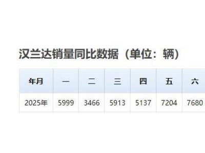 漢蘭達2026款上市后價格堅挺 9月銷量微降仍顯強勁產品力