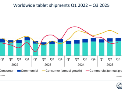 ?2025年Q3全球平板市場揭曉:蘋果居首,華為小米躋身前五,市場連續七季增長?