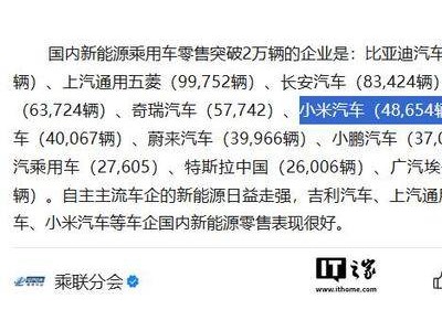 小米汽車(chē)10月成績(jī)亮眼:新能源乘用車(chē)零售近5萬(wàn) YU7累計(jì)交付或破7萬(wàn)