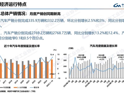 中汽協數據：10月汽車產銷創新高 新能源乘用車國內銷量占比超五成
