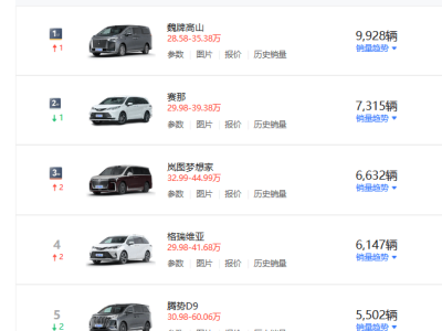 10月MPV銷量榜單揭曉:主流車型多數(shù)下滑,五菱星光730成未上市黑馬