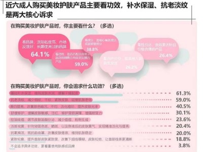 2025雙11美妝消費新趨勢:理性成分黨崛起 京東面部護膚增速領跑主流平臺