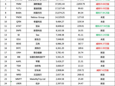 景林香港公司2025年三季度持倉曝光:加倉科技與酒店股,新進布局自動駕駛賽道