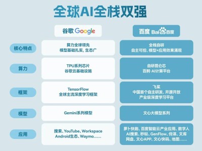 AI浪潮下谷歌百度“老將”發力：全棧賦能，引領企業共赴智能新集市