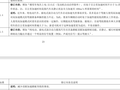 汽車(chē)新國(guó)標(biāo)：為電車(chē)劃定安全紅線，加速回歸理性競(jìng)爭(zhēng)新賽道