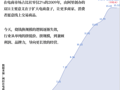 17年雙11變遷錄：從低價狂歡到多維博弈，電商新戰場何去何從？