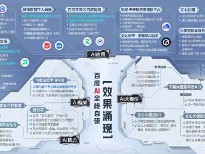 百度引領(lǐng)AI新航向:以“內(nèi)化AI能力”為鑰,攜創(chuàng)業(yè)者共啟“效果涌現(xiàn)”盛宴