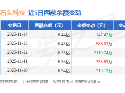 石頭科技11月14日融資動態:融資凈賣出161.76萬 融券凈賣出772股