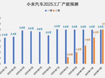 小米汽車產能加速擴張！2025、2026年新工廠投產，交付量或大幅躍升