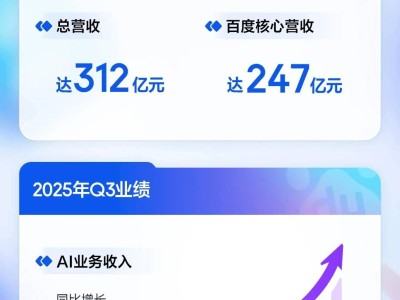 百度2025年Q3財報：蘿卜快跑出行服務激增 文心大模型5.0亮相AI表現亮眼