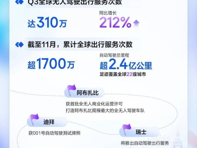 百度2025年Q3財報：總營收312億，AI業務成增長引擎表現搶眼