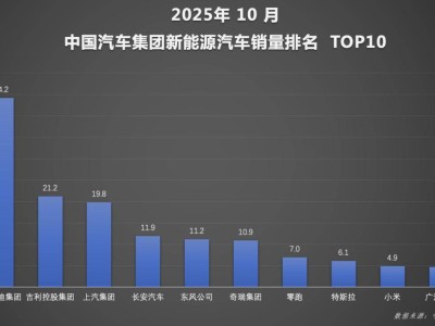 10月車市新能源占比超半數 比亞迪憑技術銷量雙優領跑全球