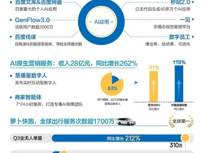百度Q3財報亮眼:AI業務收入勁增超五成 蘿卜快跑全球服務單量飆升212%