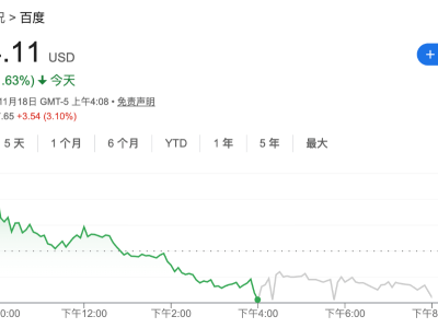 百度2025年Q3財報:AI業務成亮點 自動駕駛加速擴張 凈利潤虧損待改善