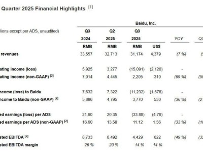 百度發布最新財報：整體營收下滑，AI業務收入同比激增超五成