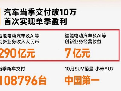 小米汽車開售未滿2年盈利7億 毛利率與單車均價雙升未來可期