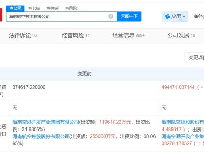 海航航空技術公司增資至約49.45億 增幅約32%