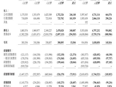 金山云2025年Q3財報：營收24.78億同比增31% 凈虧損收窄至785萬