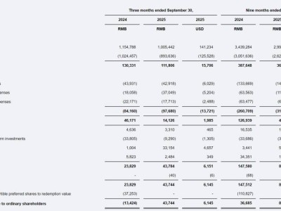 閃送2025年Q3財報：營收10.1億，凈利同比增84%，聚焦核心顯成效
