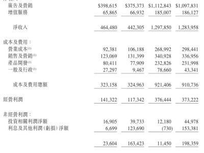 微博2025年Q3財報：營收4.42億美元 凈利同比增68% 用戶規模持續擴大