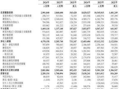 奇富科技2025年Q3財報：營收52億凈利14億，審慎應(yīng)對宏觀挑戰(zhàn)謀長遠(yuǎn)發(fā)展