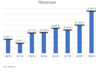 嘉楠科技2025年Q3財報:營收1.505億美元,算力銷量破10EH/s仍凈虧2774萬