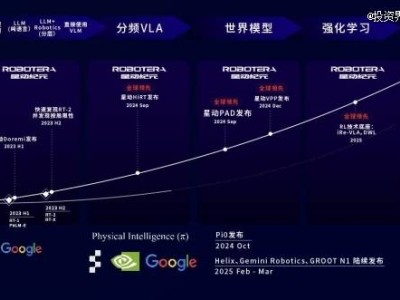 星動紀元A+輪融資近10億,吉利領投,具身大腦ERA-42多領域落地顯成效