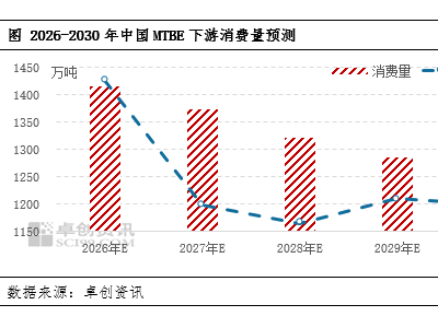 “十五五”背景下能源結構調整 MTBE行業轉型求變迎挑戰與機遇