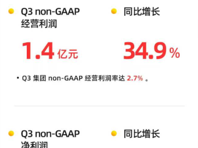 萬物新生2025年Q3業(yè)績亮眼:營收利潤雙增,多業(yè)務(wù)線齊頭并進