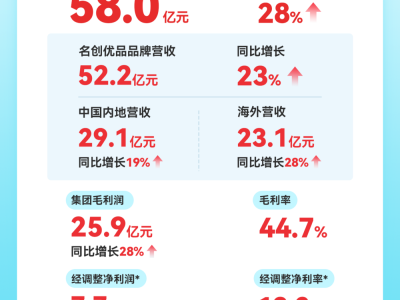 名創優品2025年Q3業績飄紅：總營收58億，門店擴張與IP戰略雙輪驅動