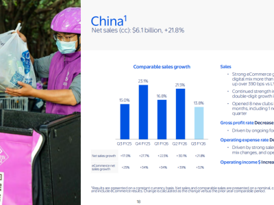 沃爾瑪2026財年Q3財報：營收1795億美元，中國區銷售與電商增長強勁