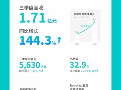 文遠知行2025年Q3財報亮眼：總收入1.71億，自動駕駛出租車收入飆升