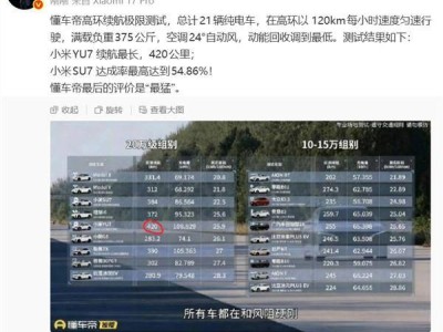 懂車帝高環續航測試：小米YU7續航超群 SU7達成率奪冠