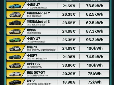 懂車帝極限續(xù)航測試出爐:小米SU7達成率奪冠 YU7續(xù)航里程領跑20萬組別