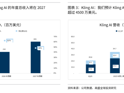 快手AI布局顯成效:可靈成增長新引擎,主業(yè)效率與變現(xiàn)雙突破