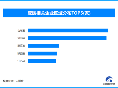 小太陽5秒可引燃可燃物,現(xiàn)存取暖相關企業(yè)超3.4萬家