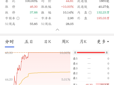 豆包AI助手攜手中興探新路，AI與手機融合引發市場熱潮中興漲停