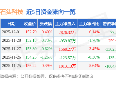 石頭科技12月1日股價微漲 主力資金凈流入超兩千八百萬 資金流向引關注