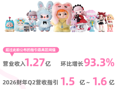 奇夢島2025年第三季度營收1.27億,WAKUKU成主要收入貢獻(xiàn)方