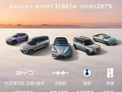 比亞迪11月成績斐然：月銷48萬創(chuàng)年內(nèi)新高，海外銷量同比增近三倍