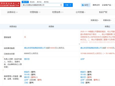 唐山文旅置業發展集團增資至10.7億 增幅約79%